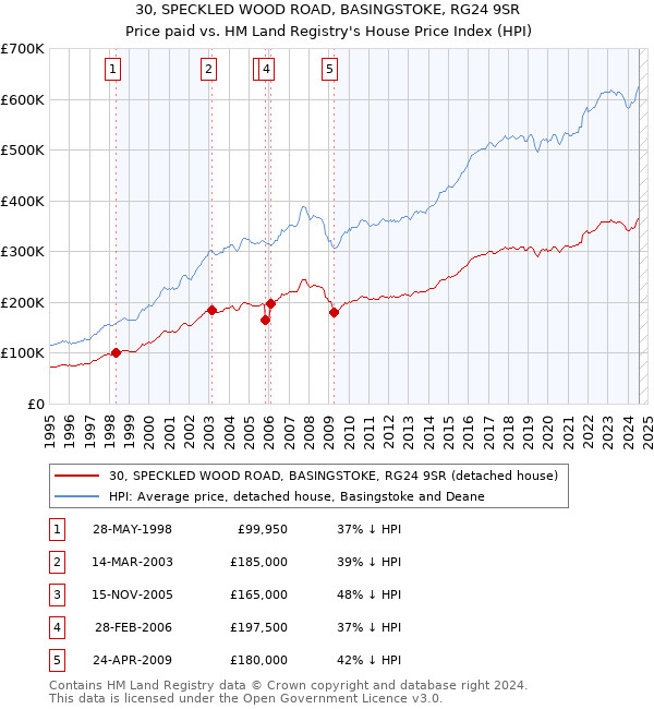 30, SPECKLED WOOD ROAD, BASINGSTOKE, RG24 9SR: Price paid vs HM Land Registry's House Price Index