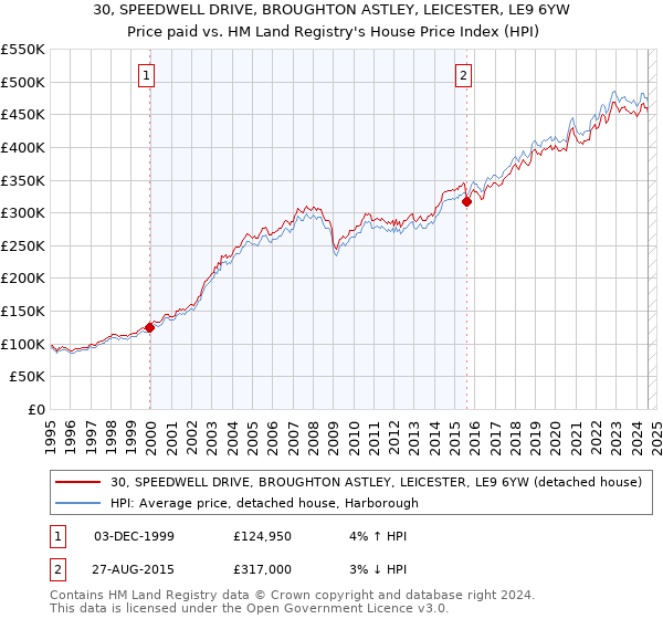 30, SPEEDWELL DRIVE, BROUGHTON ASTLEY, LEICESTER, LE9 6YW: Price paid vs HM Land Registry's House Price Index