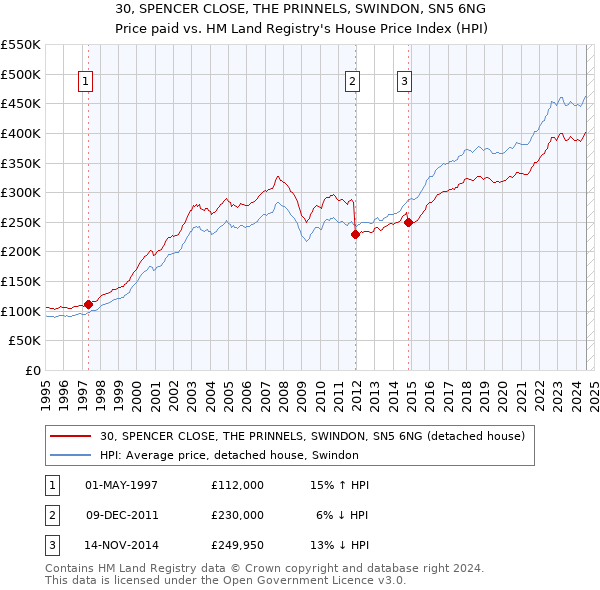 30, SPENCER CLOSE, THE PRINNELS, SWINDON, SN5 6NG: Price paid vs HM Land Registry's House Price Index