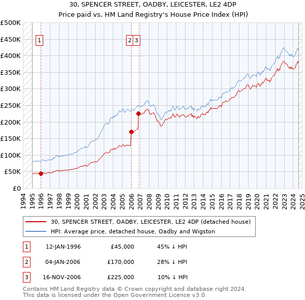 30, SPENCER STREET, OADBY, LEICESTER, LE2 4DP: Price paid vs HM Land Registry's House Price Index