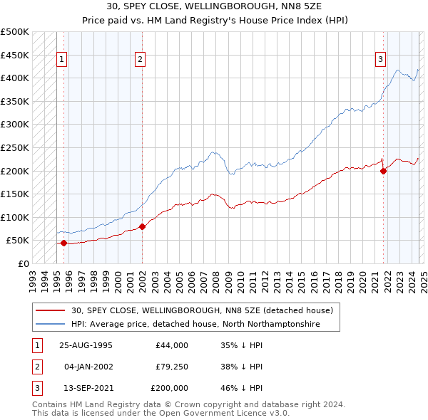 30, SPEY CLOSE, WELLINGBOROUGH, NN8 5ZE: Price paid vs HM Land Registry's House Price Index