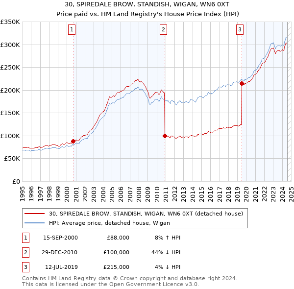 30, SPIREDALE BROW, STANDISH, WIGAN, WN6 0XT: Price paid vs HM Land Registry's House Price Index