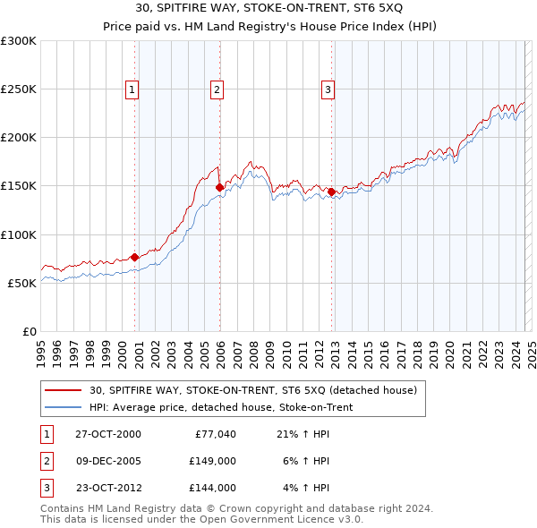 30, SPITFIRE WAY, STOKE-ON-TRENT, ST6 5XQ: Price paid vs HM Land Registry's House Price Index