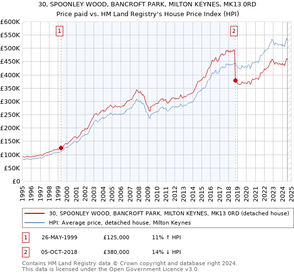 30, SPOONLEY WOOD, BANCROFT PARK, MILTON KEYNES, MK13 0RD: Price paid vs HM Land Registry's House Price Index