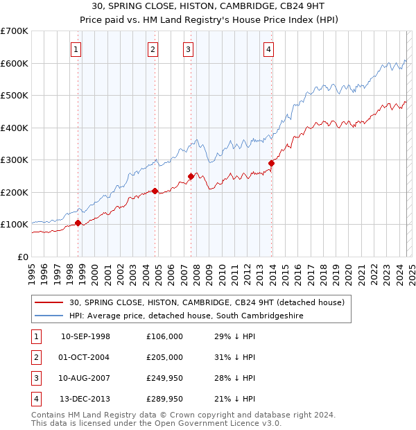 30, SPRING CLOSE, HISTON, CAMBRIDGE, CB24 9HT: Price paid vs HM Land Registry's House Price Index