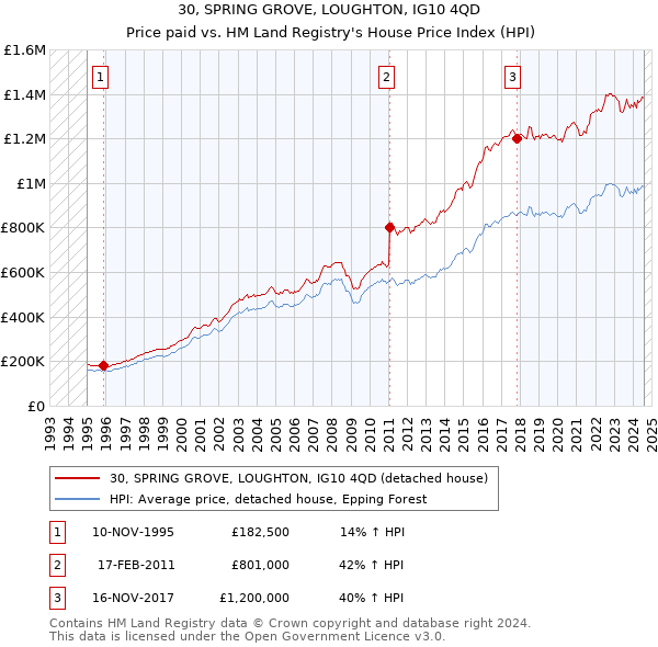 30, SPRING GROVE, LOUGHTON, IG10 4QD: Price paid vs HM Land Registry's House Price Index