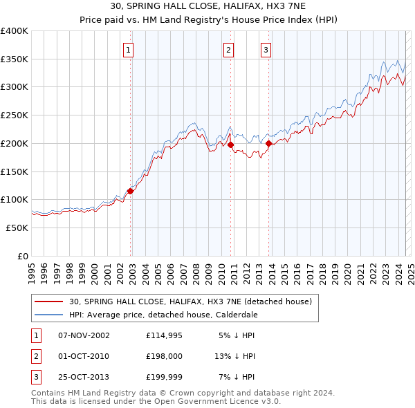 30, SPRING HALL CLOSE, HALIFAX, HX3 7NE: Price paid vs HM Land Registry's House Price Index