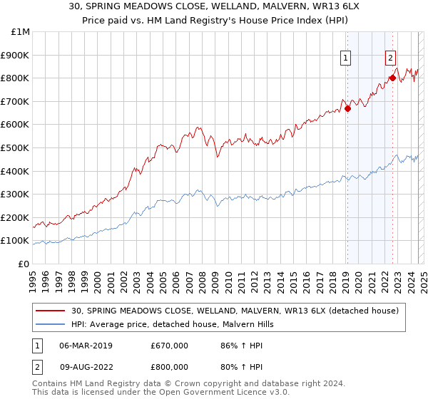 30, SPRING MEADOWS CLOSE, WELLAND, MALVERN, WR13 6LX: Price paid vs HM Land Registry's House Price Index