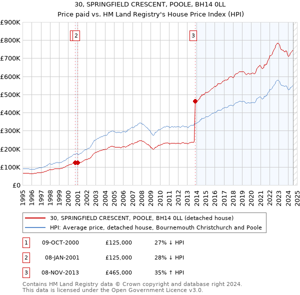 30, SPRINGFIELD CRESCENT, POOLE, BH14 0LL: Price paid vs HM Land Registry's House Price Index