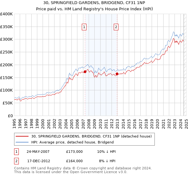 30, SPRINGFIELD GARDENS, BRIDGEND, CF31 1NP: Price paid vs HM Land Registry's House Price Index