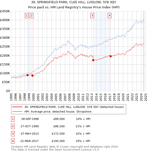 30, SPRINGFIELD PARK, CLEE HILL, LUDLOW, SY8 3QY: Price paid vs HM Land Registry's House Price Index