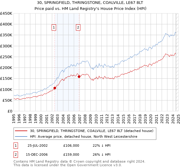 30, SPRINGFIELD, THRINGSTONE, COALVILLE, LE67 8LT: Price paid vs HM Land Registry's House Price Index