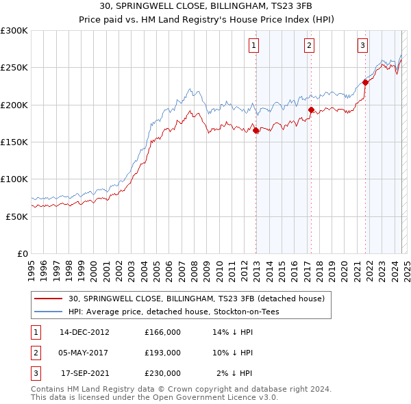 30, SPRINGWELL CLOSE, BILLINGHAM, TS23 3FB: Price paid vs HM Land Registry's House Price Index