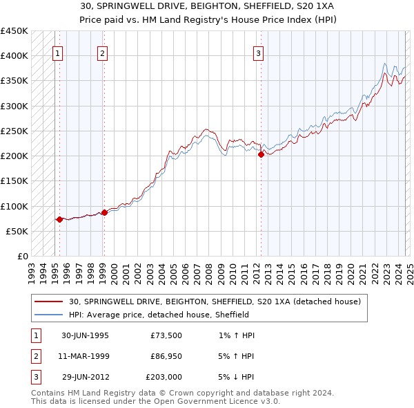 30, SPRINGWELL DRIVE, BEIGHTON, SHEFFIELD, S20 1XA: Price paid vs HM Land Registry's House Price Index