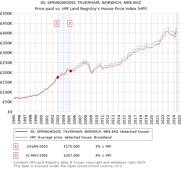 30, SPRINGWOOD, TAVERHAM, NORWICH, NR8 6HZ: Price paid vs HM Land Registry's House Price Index