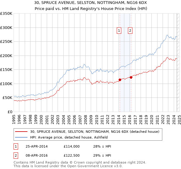 30, SPRUCE AVENUE, SELSTON, NOTTINGHAM, NG16 6DX: Price paid vs HM Land Registry's House Price Index