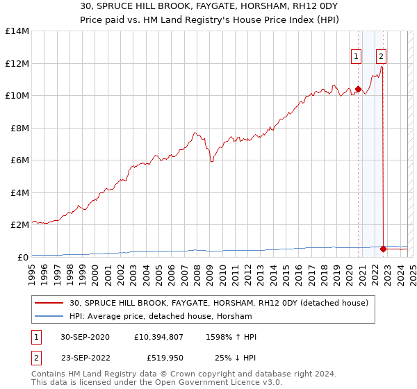 30, SPRUCE HILL BROOK, FAYGATE, HORSHAM, RH12 0DY: Price paid vs HM Land Registry's House Price Index