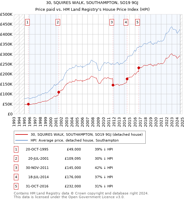 30, SQUIRES WALK, SOUTHAMPTON, SO19 9GJ: Price paid vs HM Land Registry's House Price Index