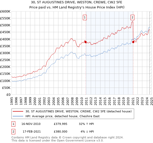 30, ST AUGUSTINES DRIVE, WESTON, CREWE, CW2 5FE: Price paid vs HM Land Registry's House Price Index