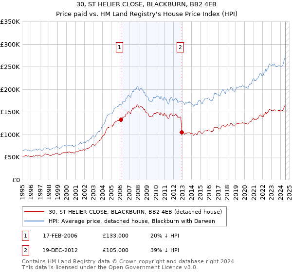 30, ST HELIER CLOSE, BLACKBURN, BB2 4EB: Price paid vs HM Land Registry's House Price Index