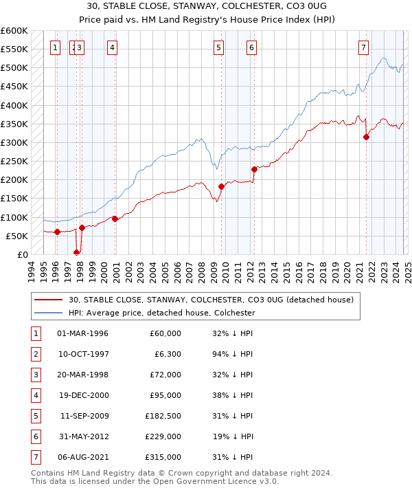 30, STABLE CLOSE, STANWAY, COLCHESTER, CO3 0UG: Price paid vs HM Land Registry's House Price Index