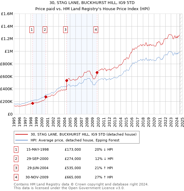 30, STAG LANE, BUCKHURST HILL, IG9 5TD: Price paid vs HM Land Registry's House Price Index