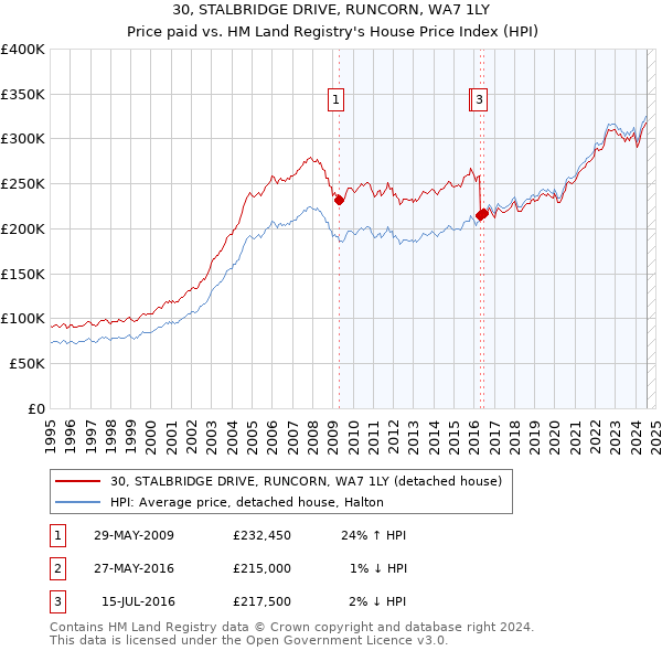 30, STALBRIDGE DRIVE, RUNCORN, WA7 1LY: Price paid vs HM Land Registry's House Price Index