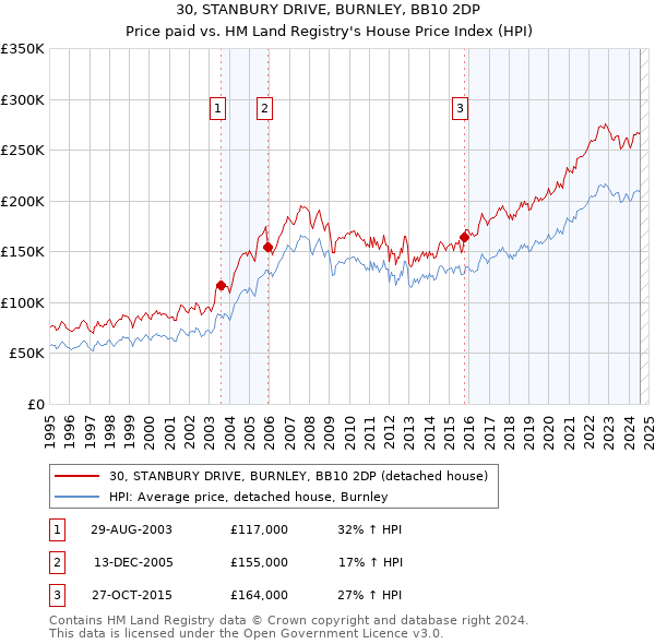 30, STANBURY DRIVE, BURNLEY, BB10 2DP: Price paid vs HM Land Registry's House Price Index