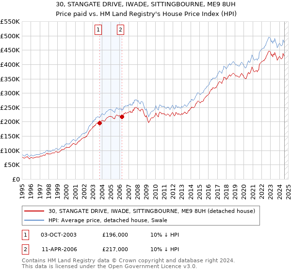 30, STANGATE DRIVE, IWADE, SITTINGBOURNE, ME9 8UH: Price paid vs HM Land Registry's House Price Index