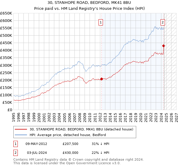 30, STANHOPE ROAD, BEDFORD, MK41 8BU: Price paid vs HM Land Registry's House Price Index