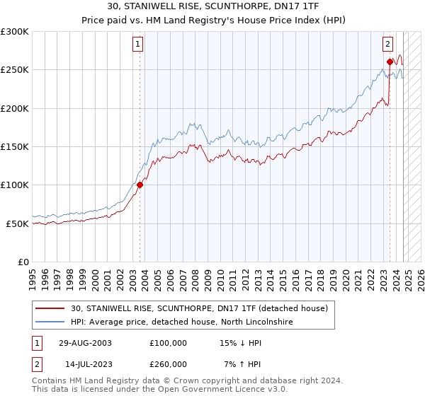 30, STANIWELL RISE, SCUNTHORPE, DN17 1TF: Price paid vs HM Land Registry's House Price Index