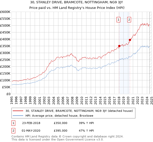 30, STANLEY DRIVE, BRAMCOTE, NOTTINGHAM, NG9 3JY: Price paid vs HM Land Registry's House Price Index