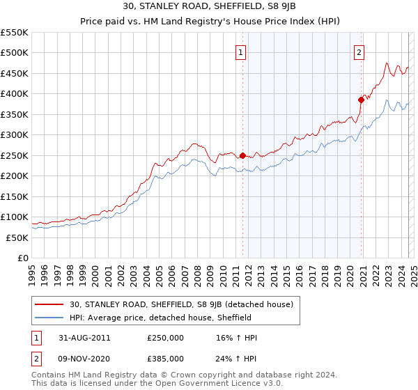 30, STANLEY ROAD, SHEFFIELD, S8 9JB: Price paid vs HM Land Registry's House Price Index