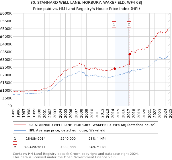 30, STANNARD WELL LANE, HORBURY, WAKEFIELD, WF4 6BJ: Price paid vs HM Land Registry's House Price Index