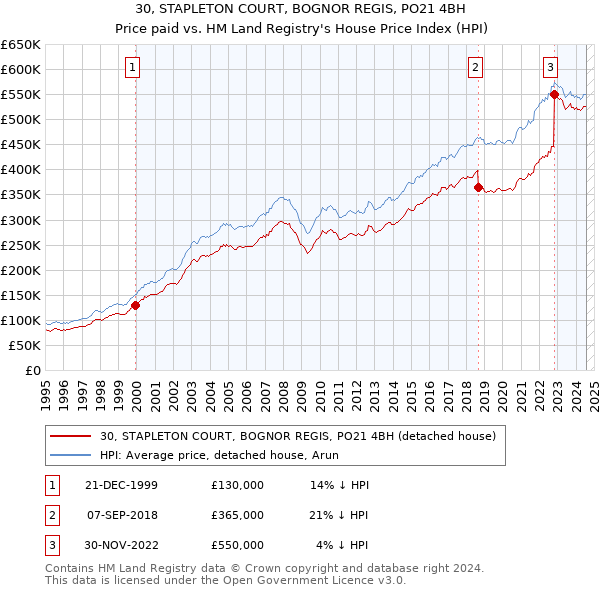 30, STAPLETON COURT, BOGNOR REGIS, PO21 4BH: Price paid vs HM Land Registry's House Price Index