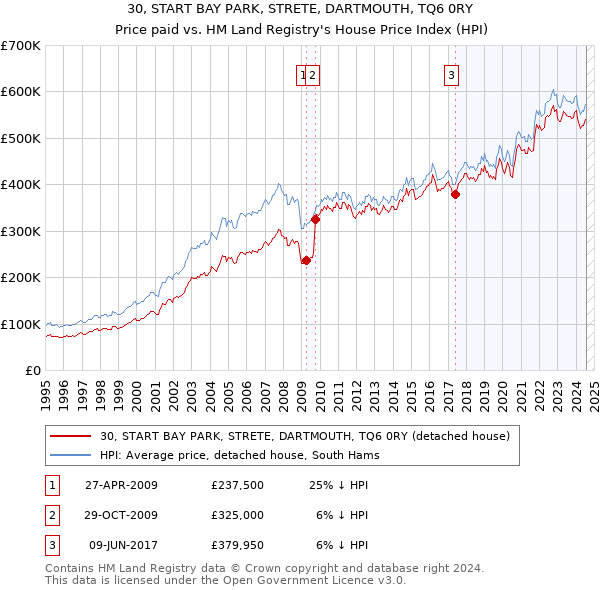 30, START BAY PARK, STRETE, DARTMOUTH, TQ6 0RY: Price paid vs HM Land Registry's House Price Index