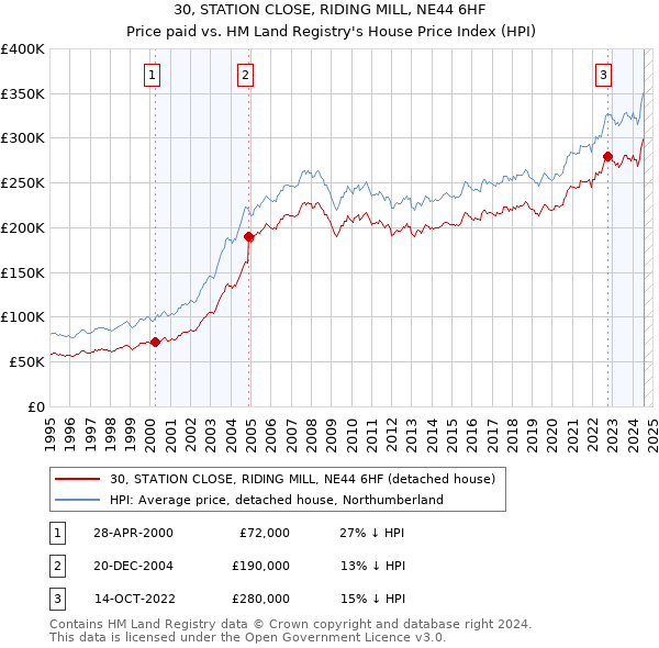 30, STATION CLOSE, RIDING MILL, NE44 6HF: Price paid vs HM Land Registry's House Price Index