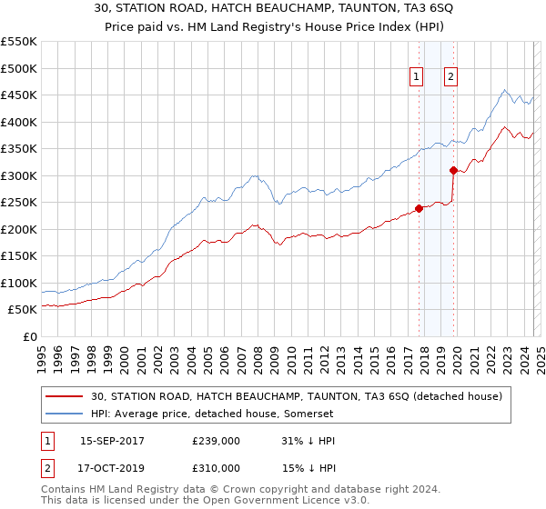 30, STATION ROAD, HATCH BEAUCHAMP, TAUNTON, TA3 6SQ: Price paid vs HM Land Registry's House Price Index