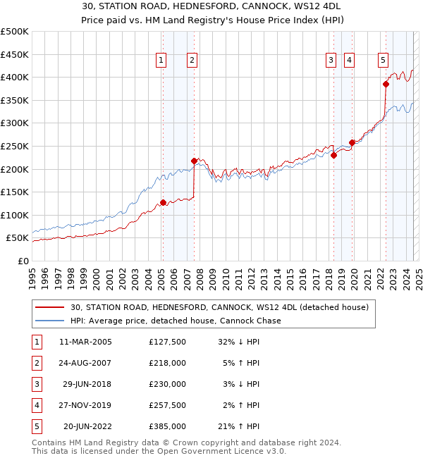 30, STATION ROAD, HEDNESFORD, CANNOCK, WS12 4DL: Price paid vs HM Land Registry's House Price Index