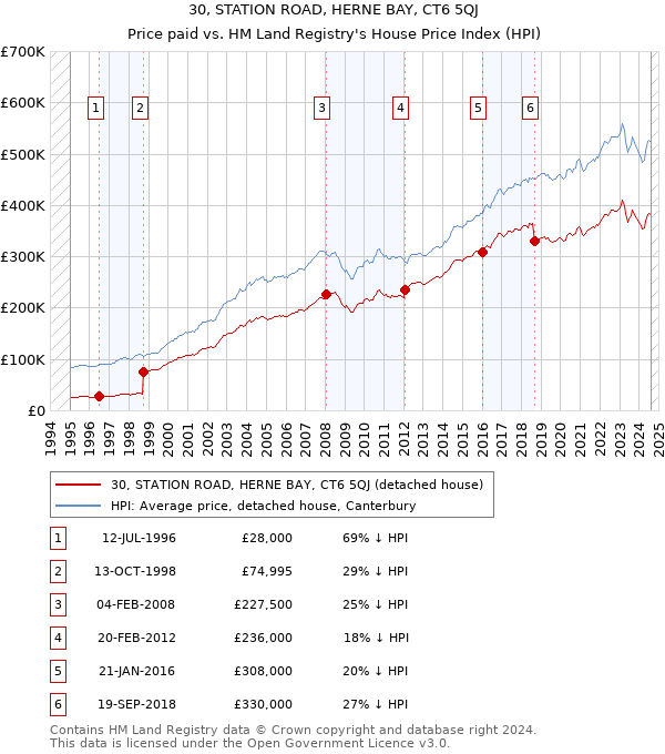 30, STATION ROAD, HERNE BAY, CT6 5QJ: Price paid vs HM Land Registry's House Price Index