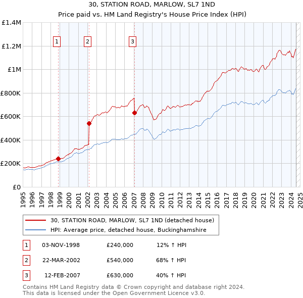 30, STATION ROAD, MARLOW, SL7 1ND: Price paid vs HM Land Registry's House Price Index