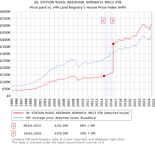 30, STATION ROAD, REEDHAM, NORWICH, NR13 3TB: Price paid vs HM Land Registry's House Price Index