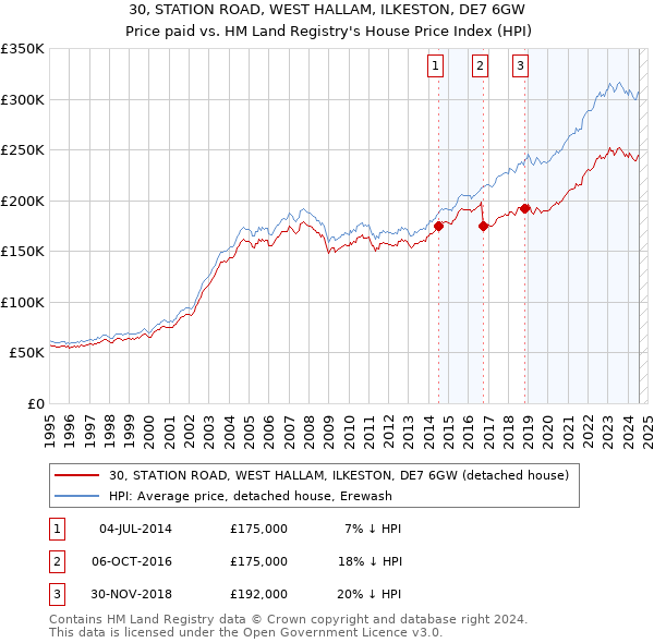 30, STATION ROAD, WEST HALLAM, ILKESTON, DE7 6GW: Price paid vs HM Land Registry's House Price Index