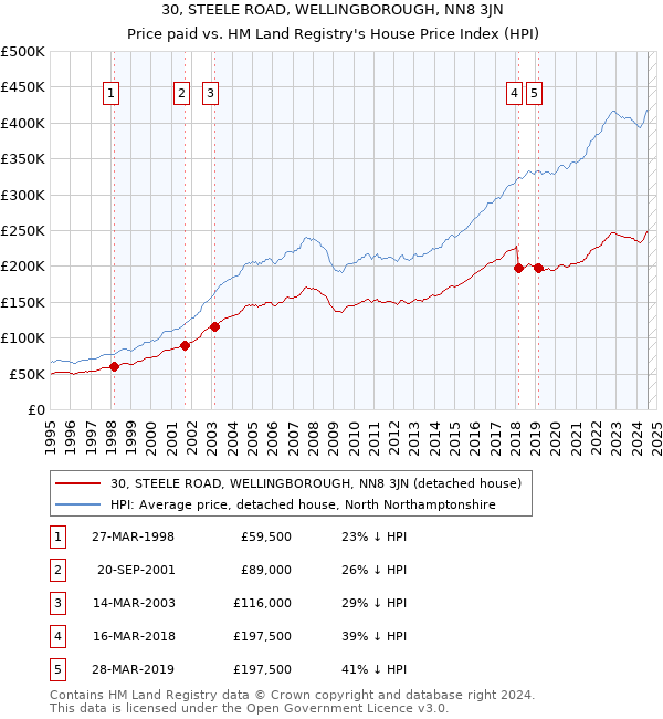 30, STEELE ROAD, WELLINGBOROUGH, NN8 3JN: Price paid vs HM Land Registry's House Price Index