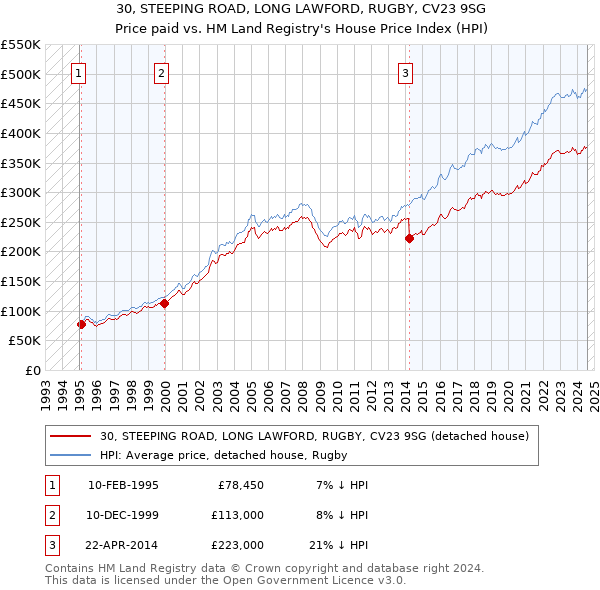 30, STEEPING ROAD, LONG LAWFORD, RUGBY, CV23 9SG: Price paid vs HM Land Registry's House Price Index