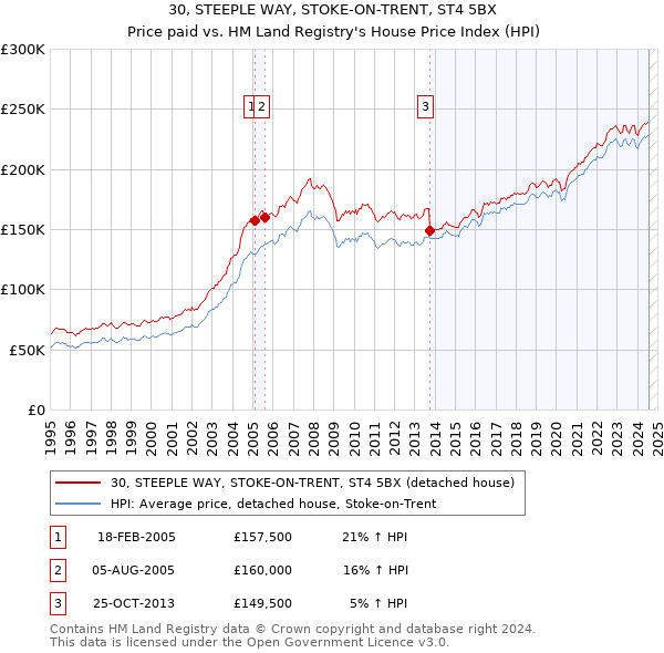 30, STEEPLE WAY, STOKE-ON-TRENT, ST4 5BX: Price paid vs HM Land Registry's House Price Index