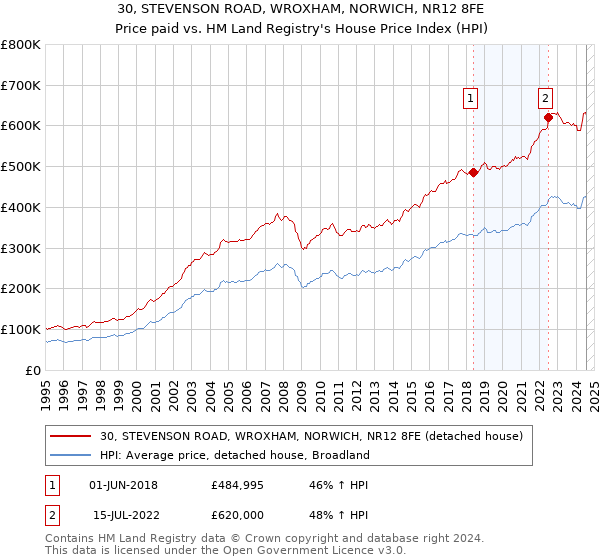 30, STEVENSON ROAD, WROXHAM, NORWICH, NR12 8FE: Price paid vs HM Land Registry's House Price Index