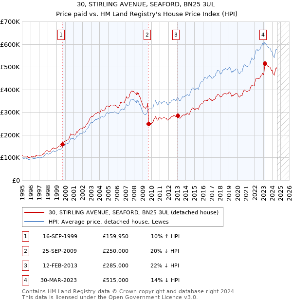 30, STIRLING AVENUE, SEAFORD, BN25 3UL: Price paid vs HM Land Registry's House Price Index