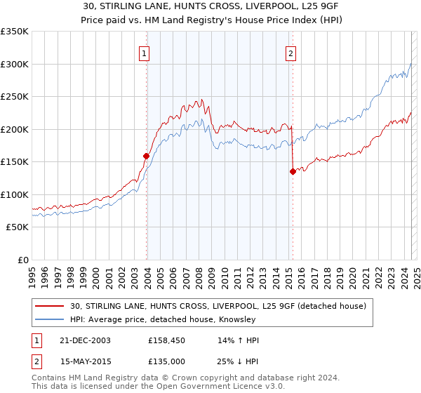 30, STIRLING LANE, HUNTS CROSS, LIVERPOOL, L25 9GF: Price paid vs HM Land Registry's House Price Index