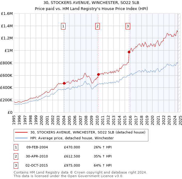 30, STOCKERS AVENUE, WINCHESTER, SO22 5LB: Price paid vs HM Land Registry's House Price Index